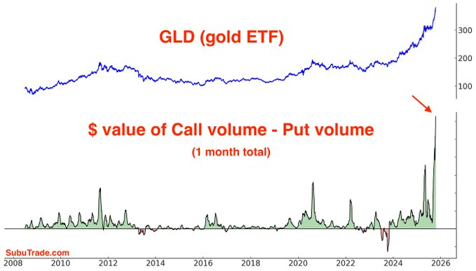 Goud speculatie call opties