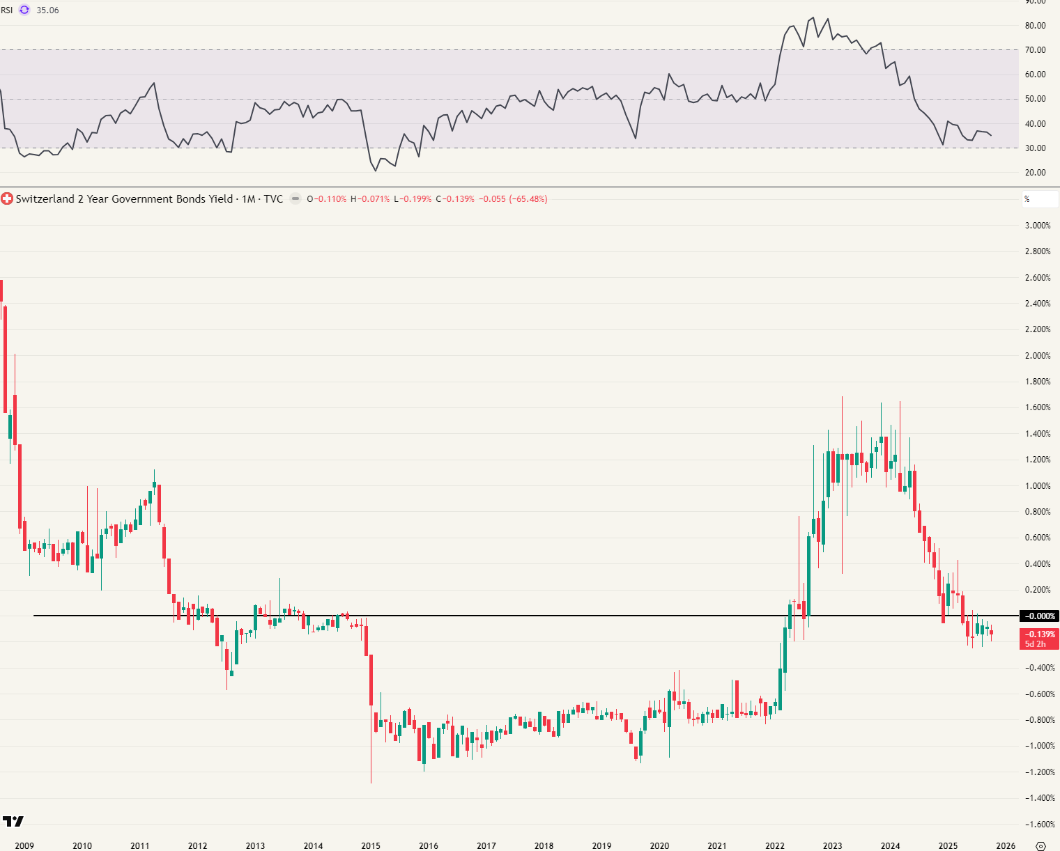 Zwitserland negatieve rente