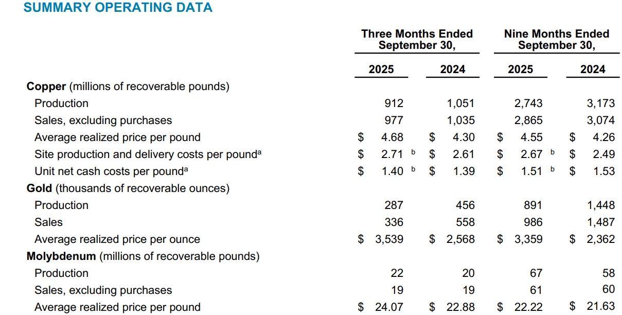Geen geweldige kwartaalresultaten bij Freeport McMoRan