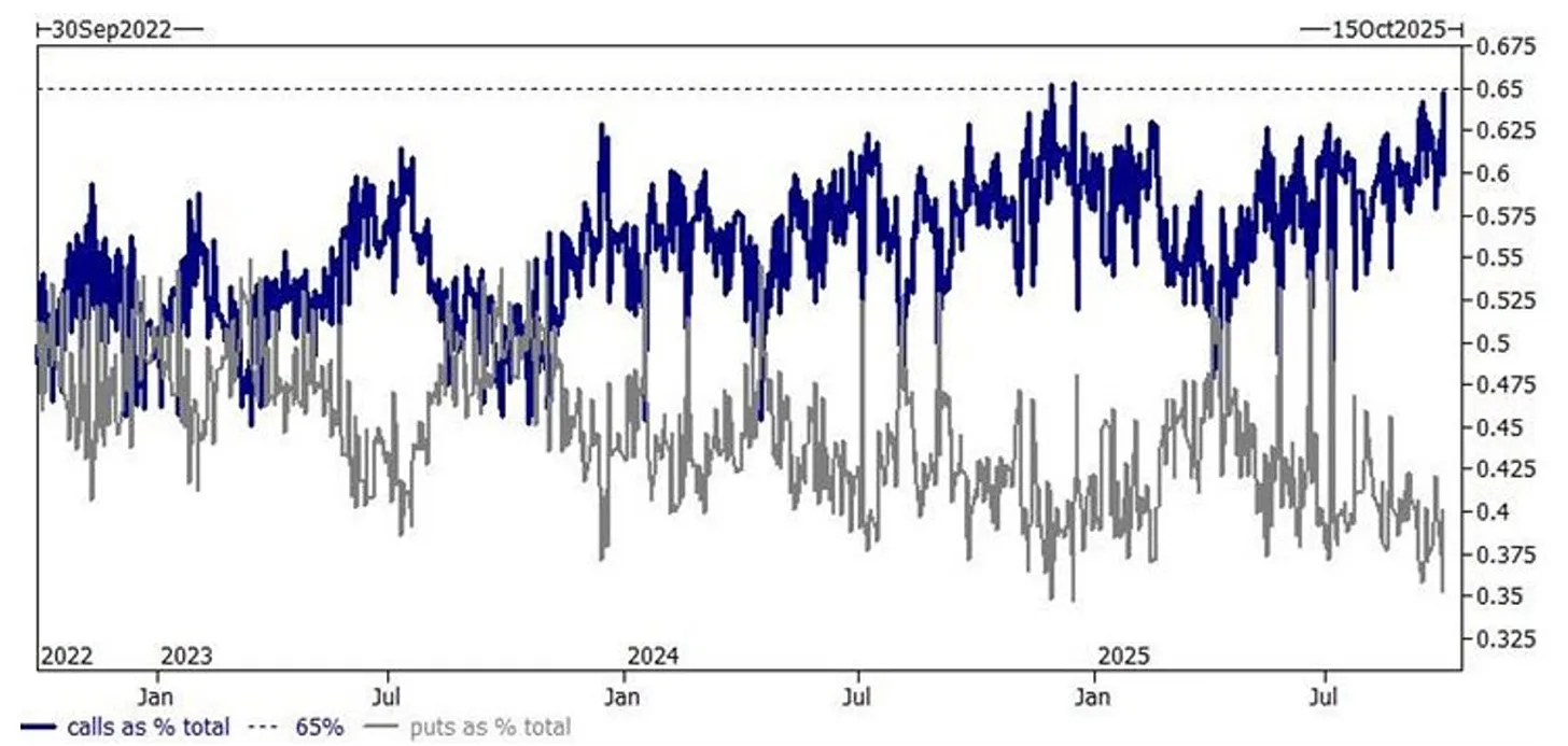 Calls vs puts