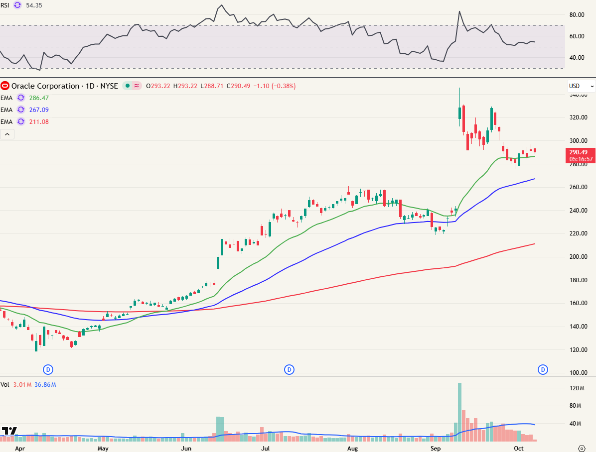 Oracle +35% op het nieuws (daggrafiek) koers aandelen oracle kopen. Larry Ellison