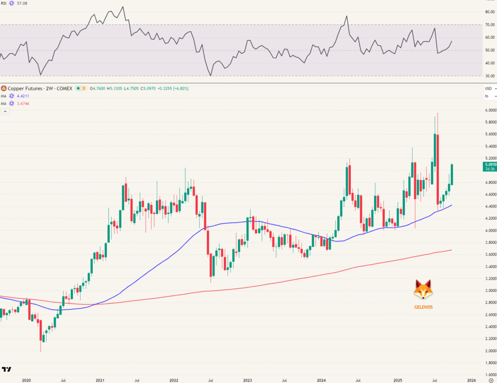 Koper futures (HG)