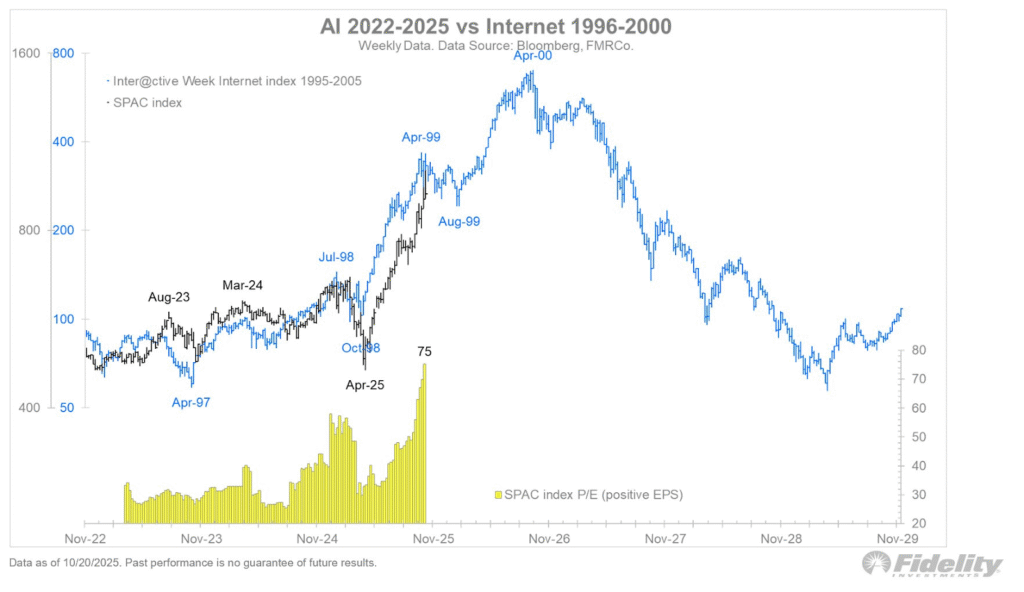 Dotcom bubble hype manie aandelen kopen technologie