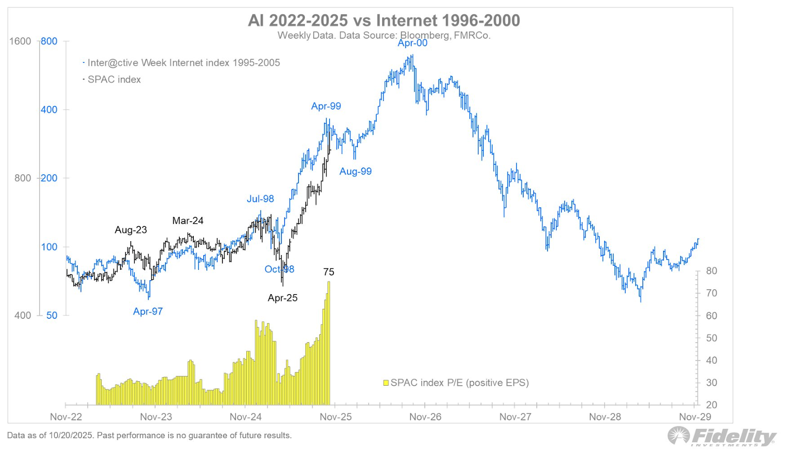 Dotcom 2.0, goud corrigeert, dalende rente - www.geldvos.com