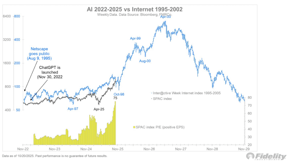 Dotcom bubble hype manie aandelen kopen technologie