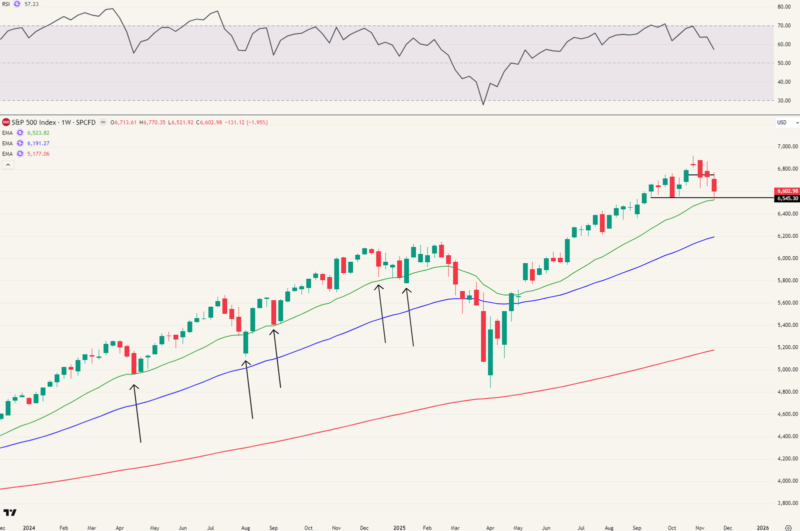 S&P 500 index (ticker: SPX) - weekgrafiek op 21/11/2025