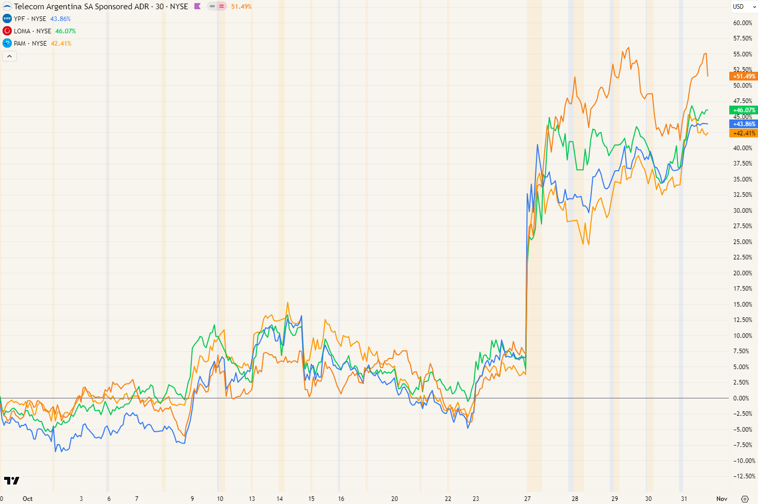 De koersreactie van onze Argentijnse aandelen