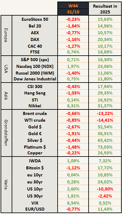 Beursprestatie week 44 (27 okt - 24 okt)
