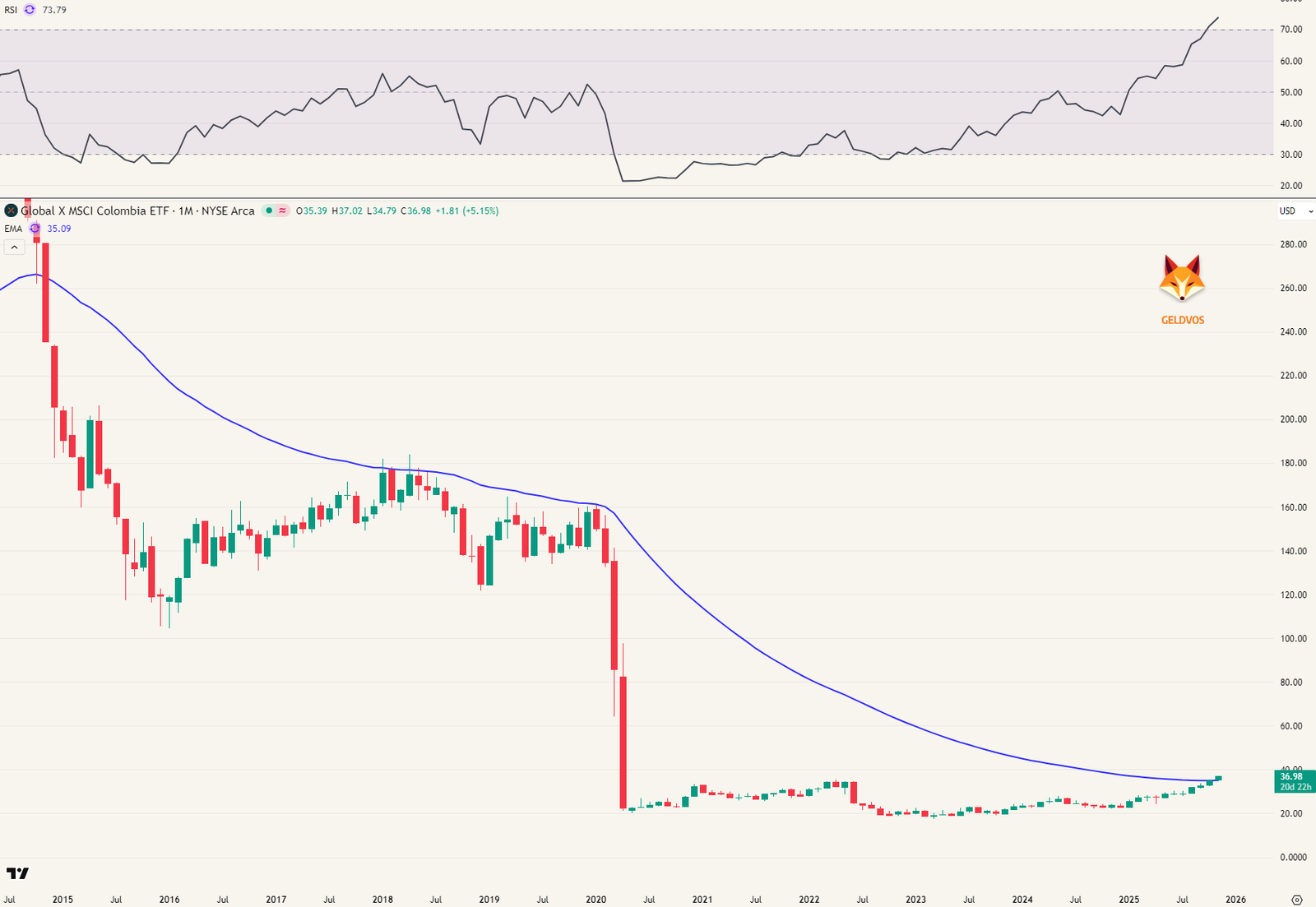 Global X MSCI Colombia ETF boven de MA50.
