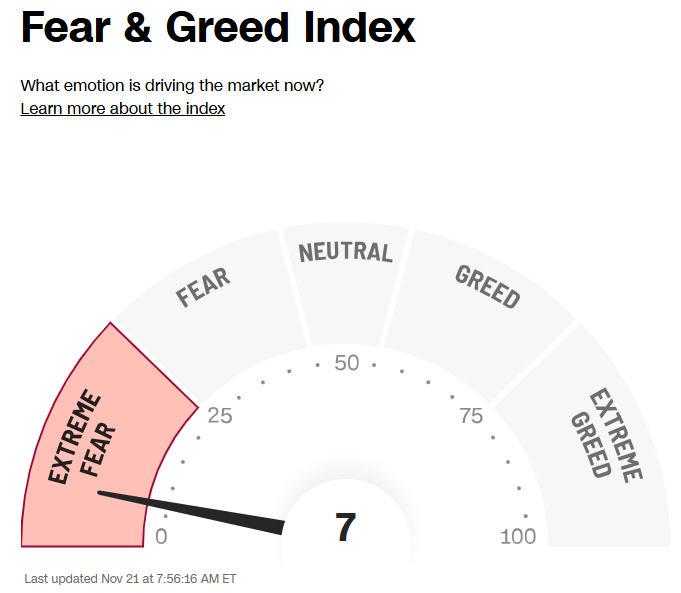 Fear & greed op vrijdag 21/11/2025