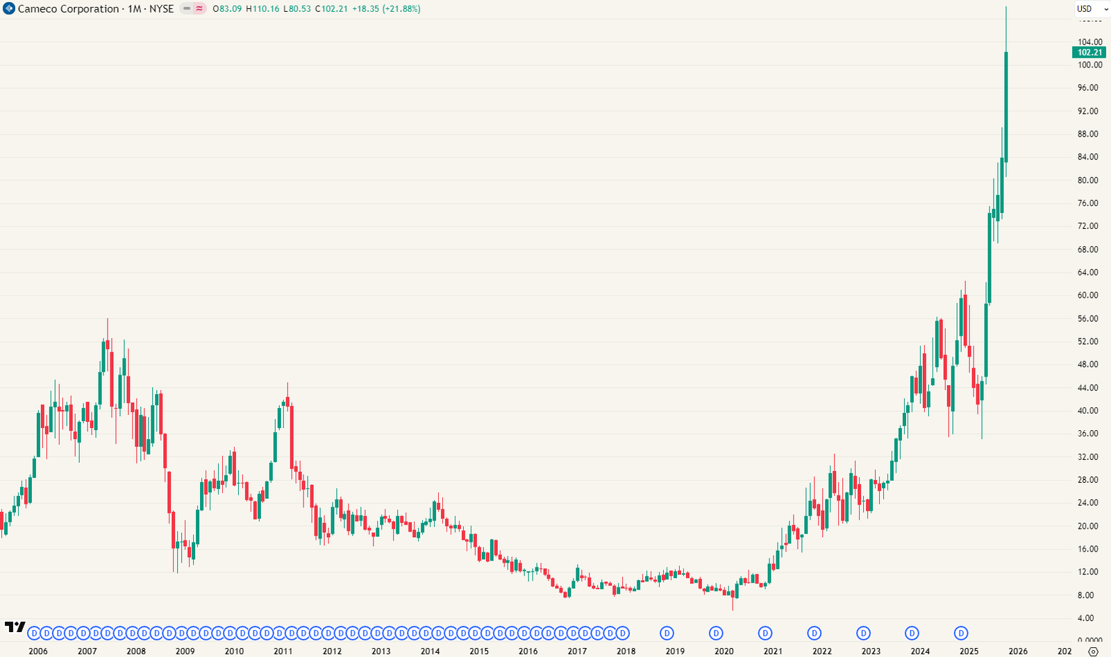 Cameco - Maandgrafiek