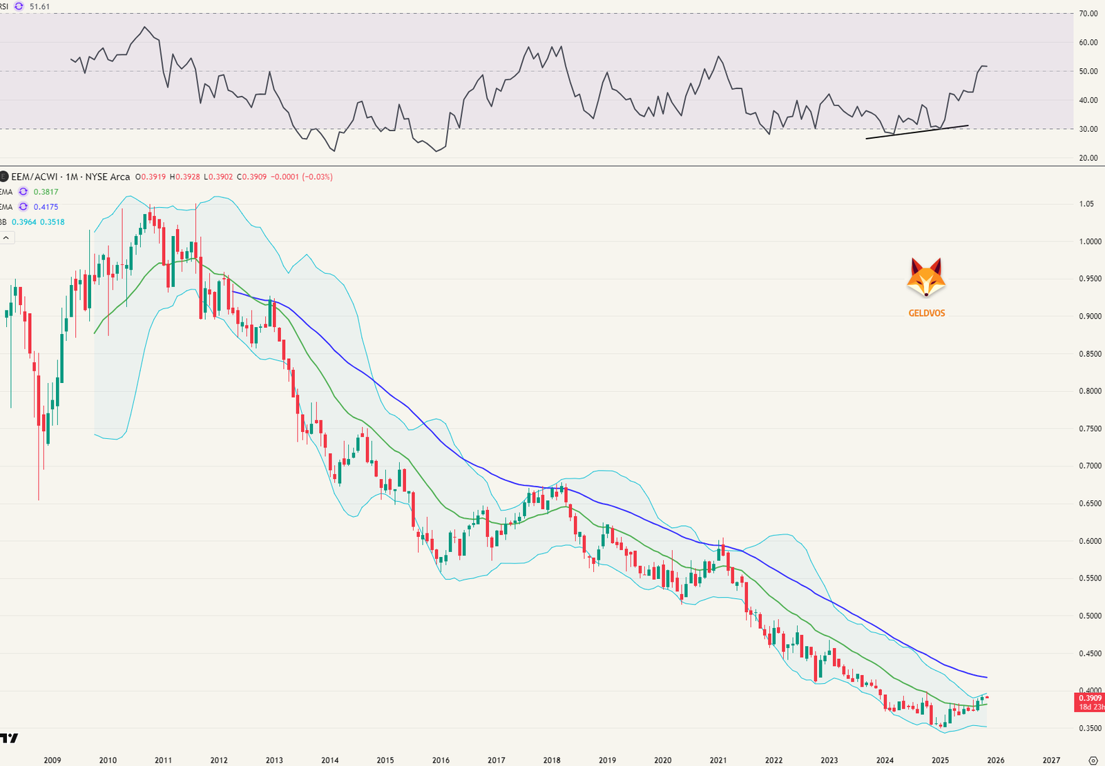EEM ETF (Emerging markets) / ACWI ETF (All world stocks)