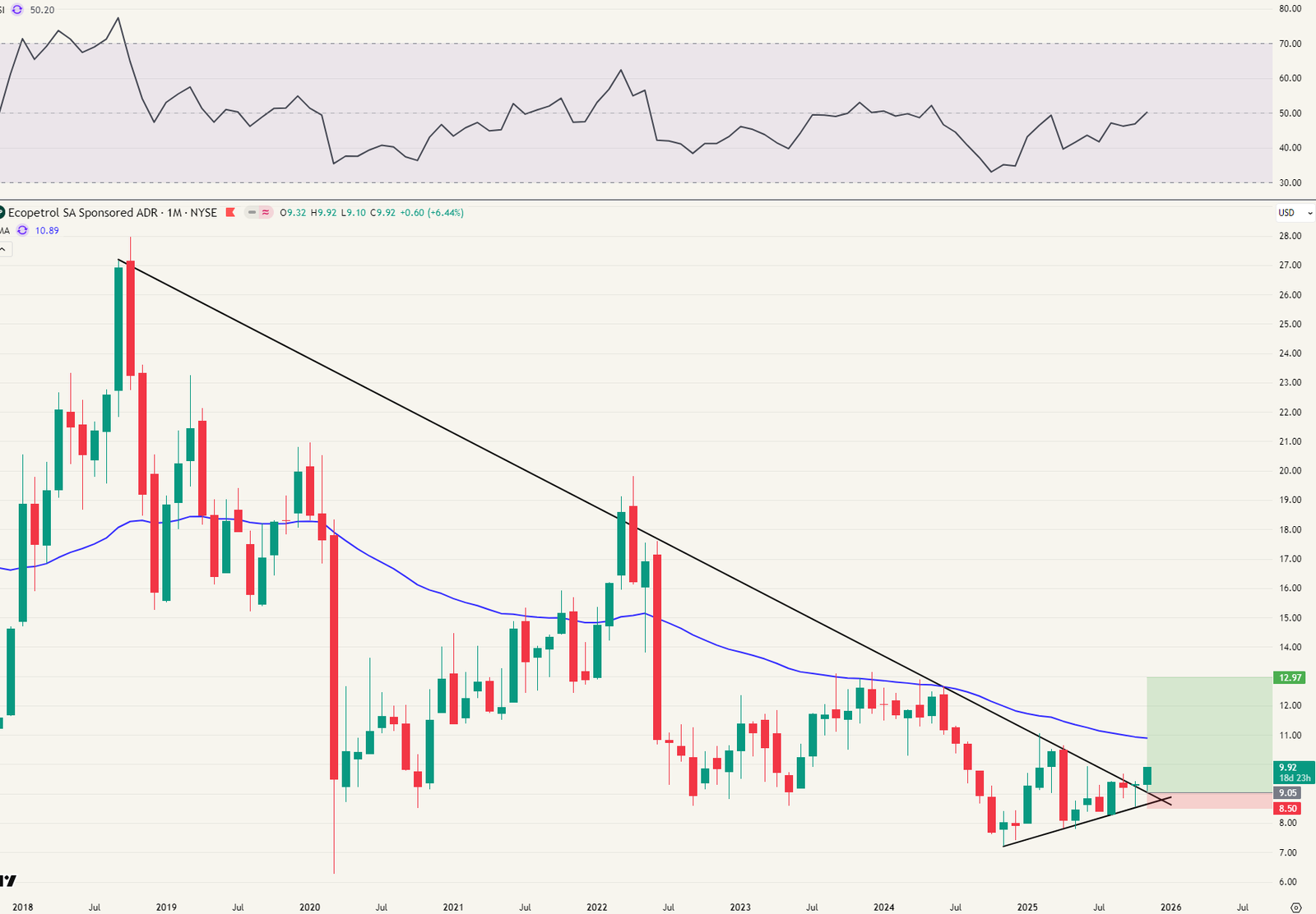 Ecopetrol maandgrafiek