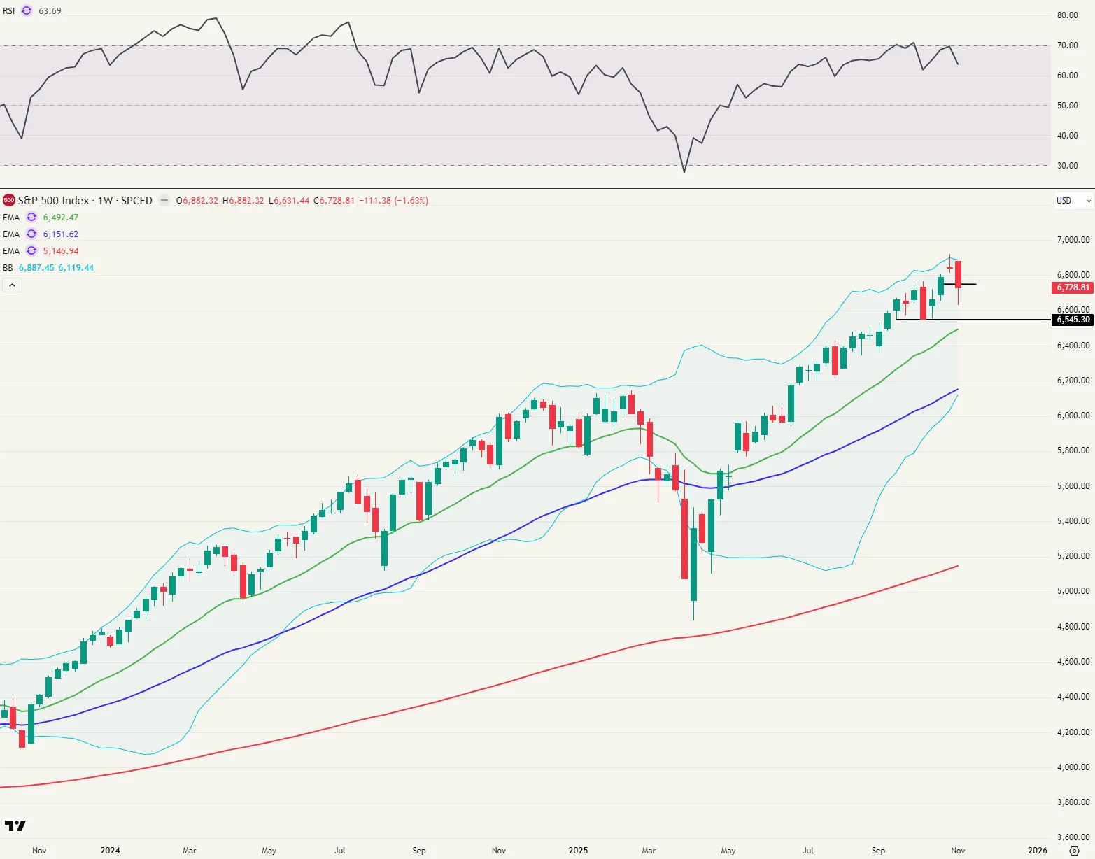 S&P 500 index (ticker: SPX) - weekgrafiek van 2 weken geleden
