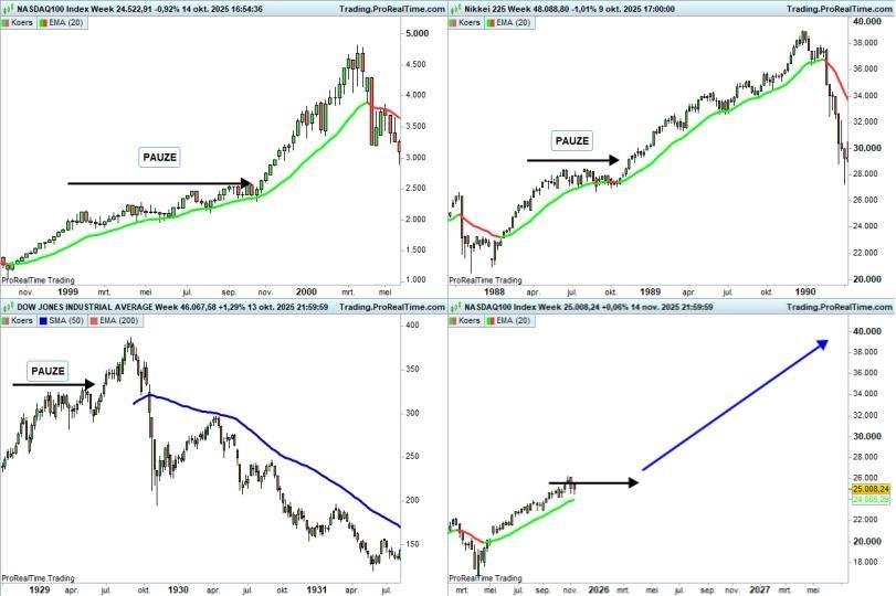 Nasdaq 2000, Nikkei 1990, Dow Jones 1929: allemaal pauze + eindspurt