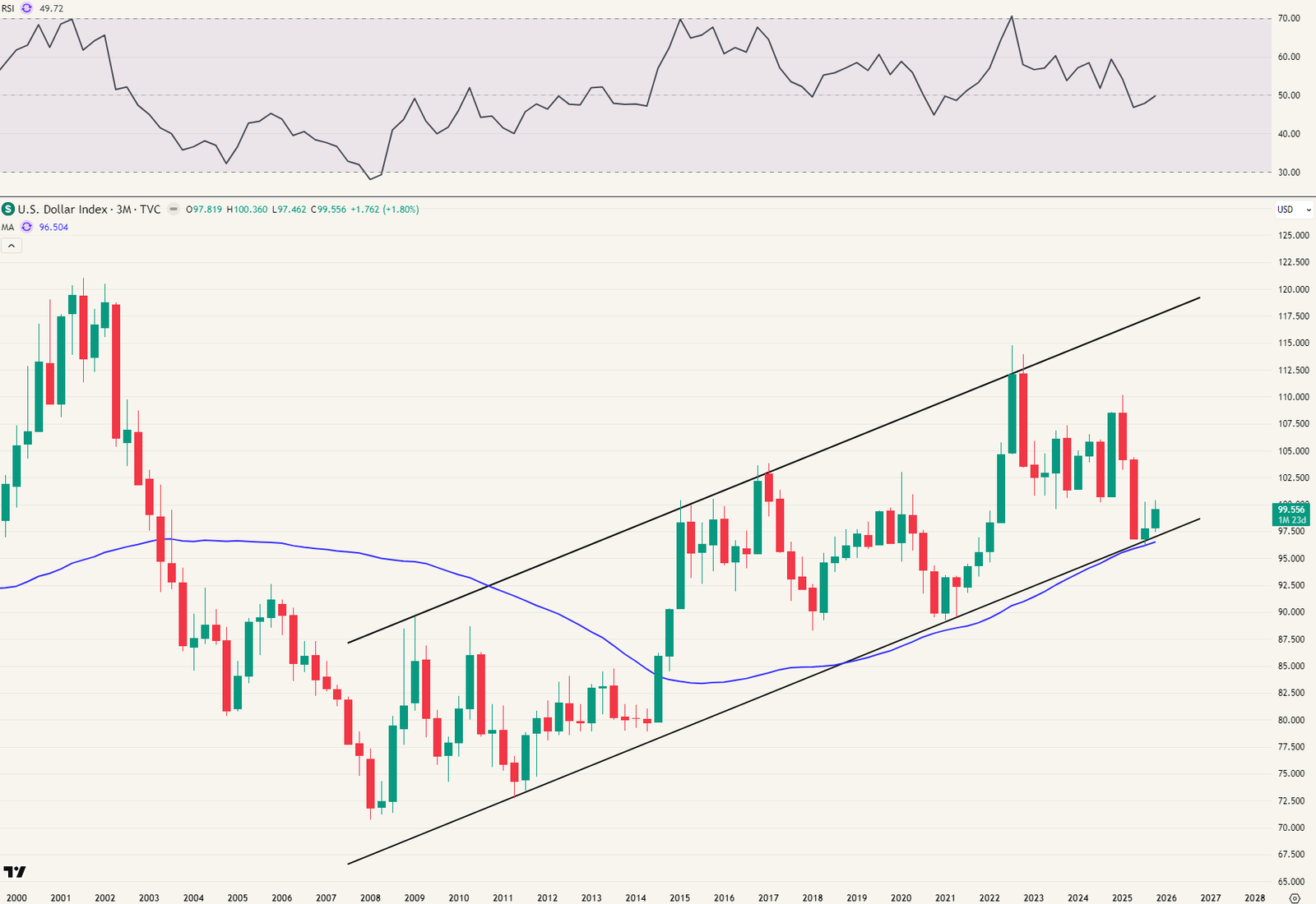 US dollar index - kwartaalgrafiek