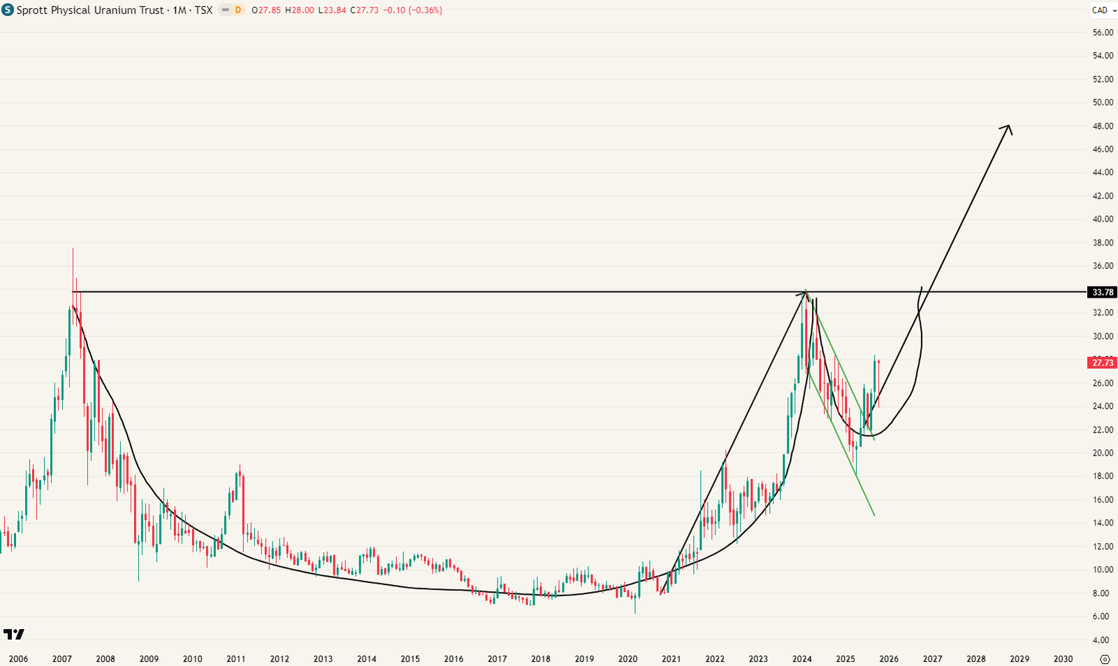 SPUT - Maandgrafiek vanaf 2006 Cup & handle