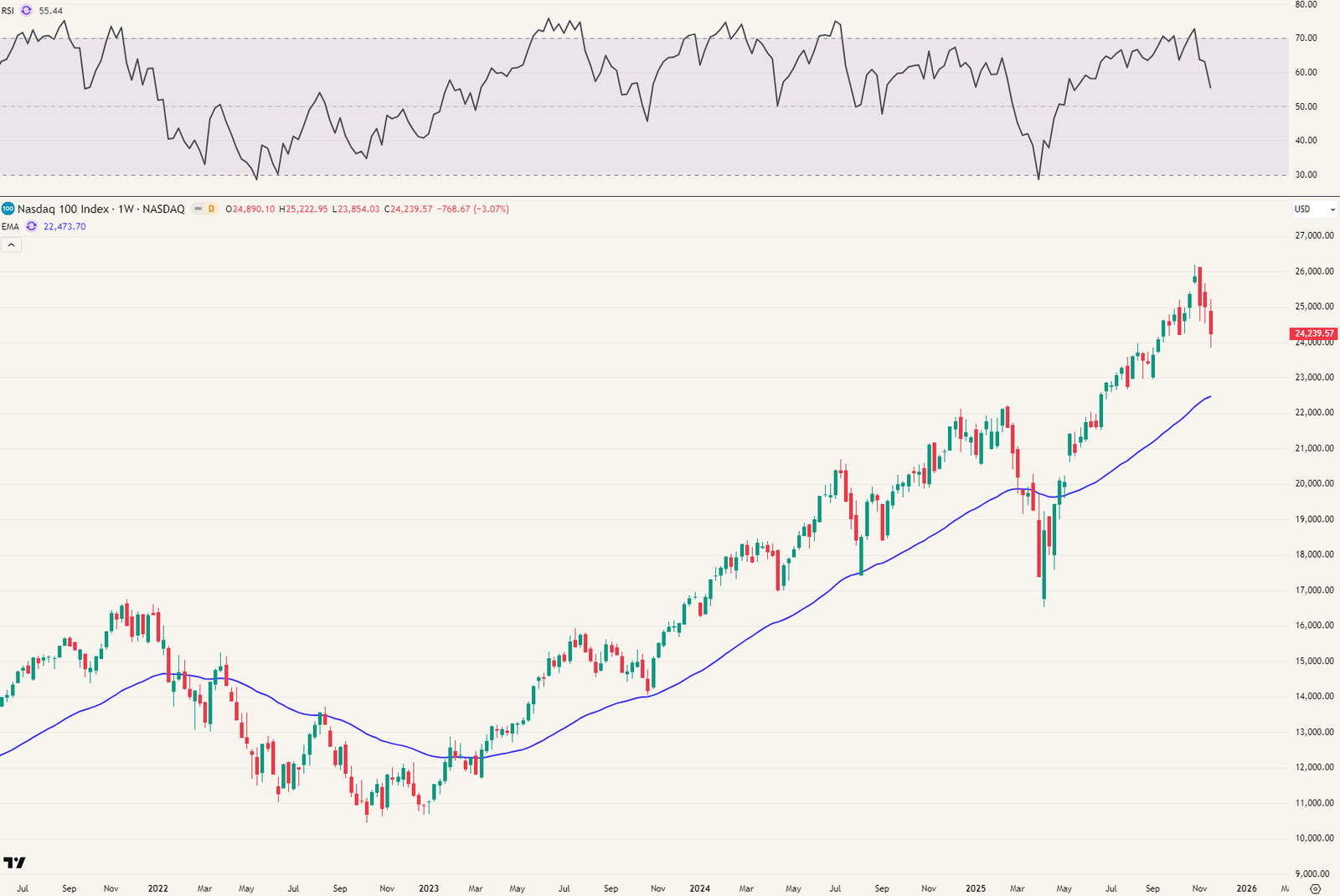 Nasdaq 100 index (Ticker: NDX) - weekgrafiek