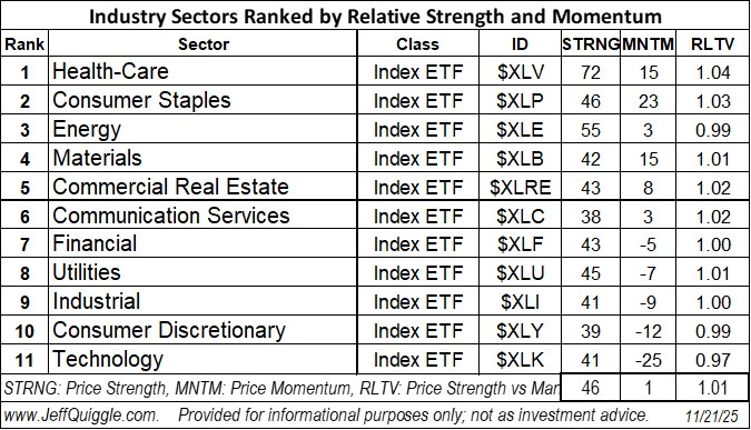 sector momentum