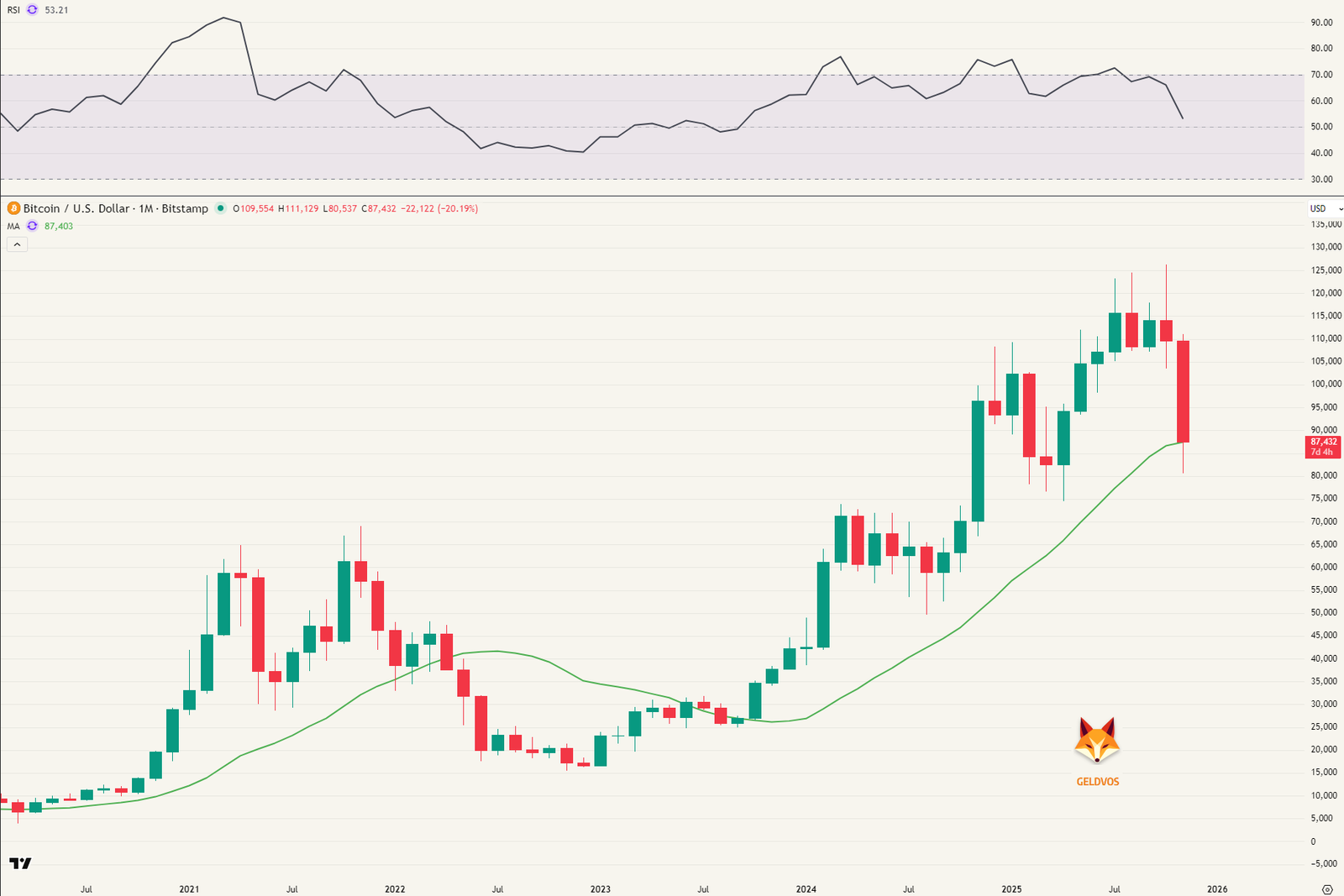 Bitcoin maandgrafiek