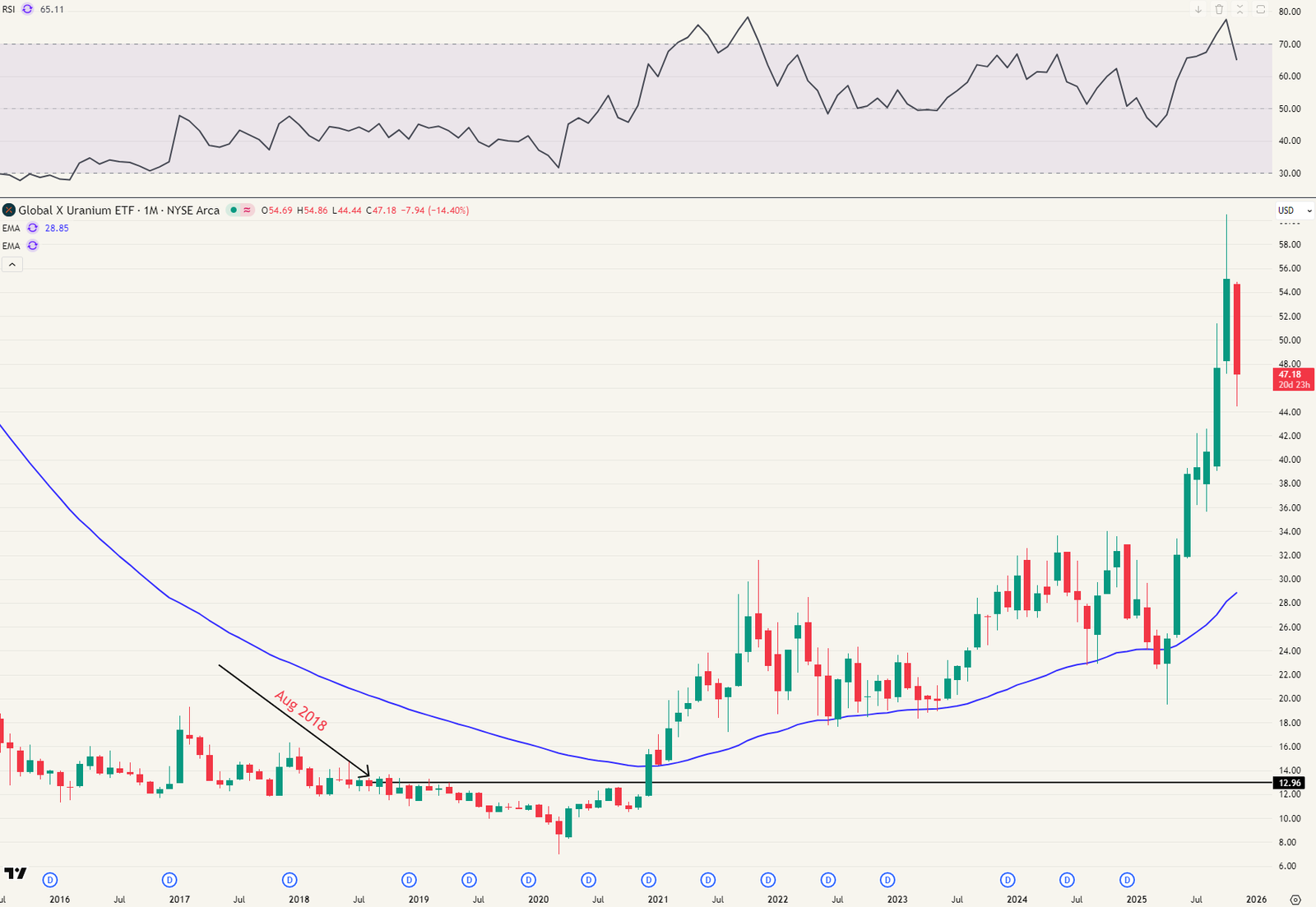 Global X Uranium ETF (URA) - Maandgrafiek. Geduld was hier een schone deugd.