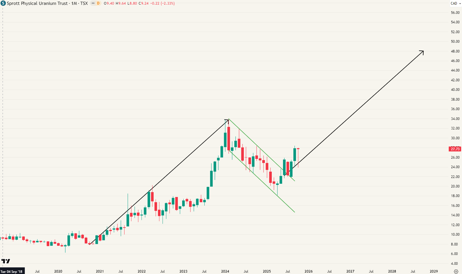 SPUT - Maandgrafiek vanaf 2018