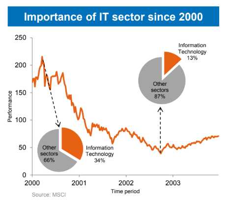 Gewicht van Informatietechnologie in de S&P 500. Marktgewogen etf risico.