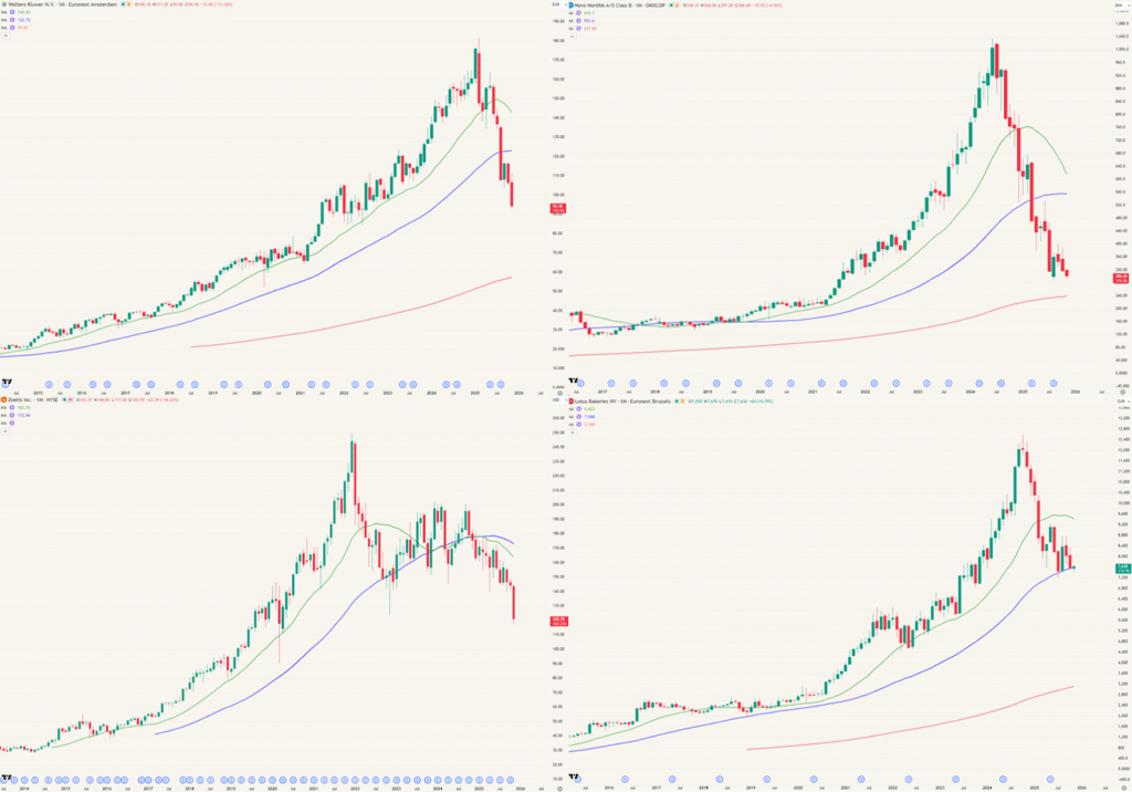Zoetis (-51%), Wolters Kluwer (-48%), Novo Nordisk (-70%), Lotus bakeries (-40%)