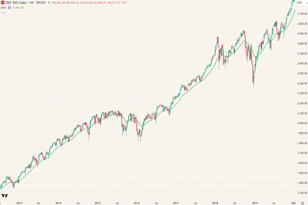 de S&P 500 tussen 2012 en 2019.