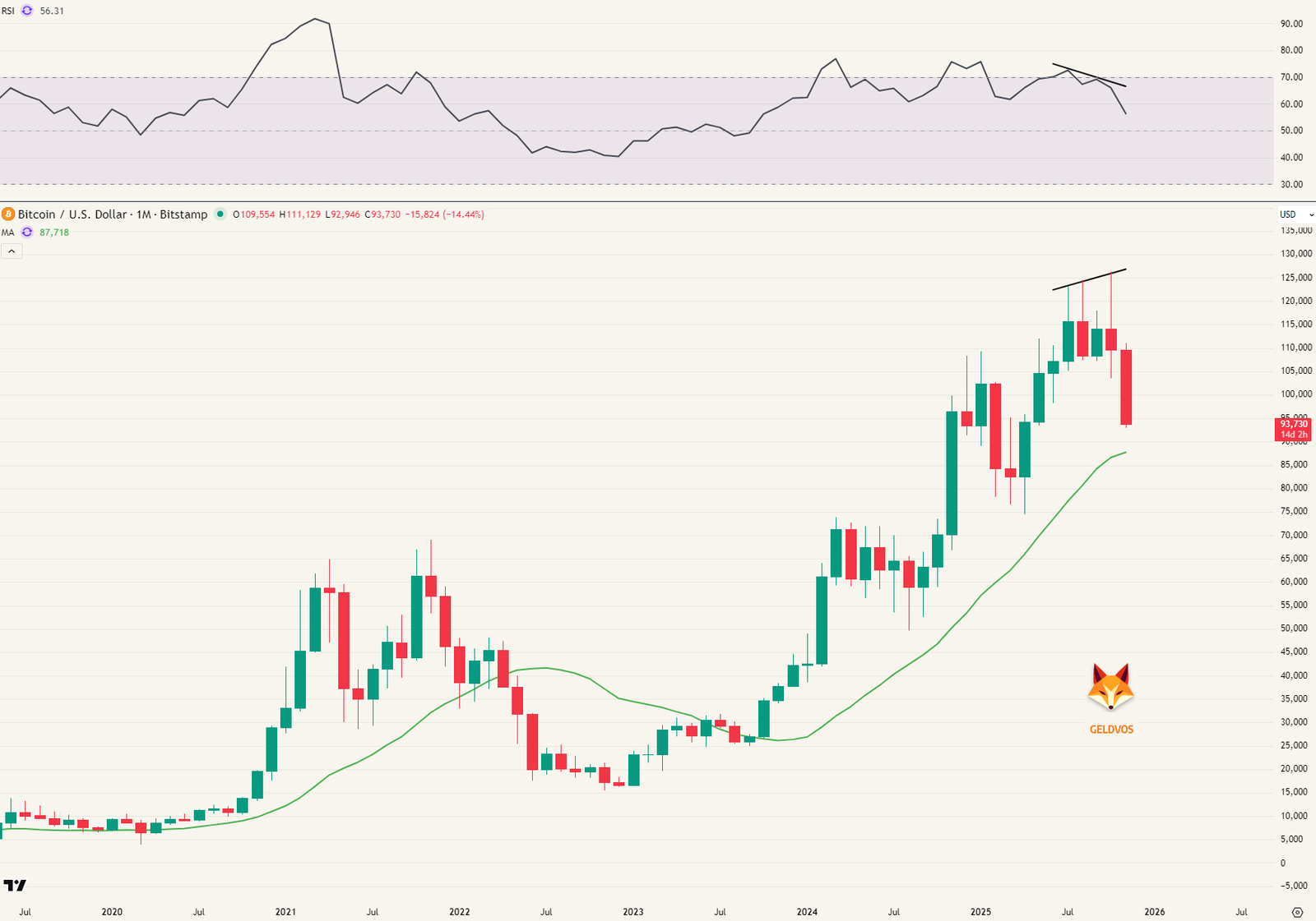 Bitcoin breekt door steun & zilvercorrectie dreigt – Beursoverzicht