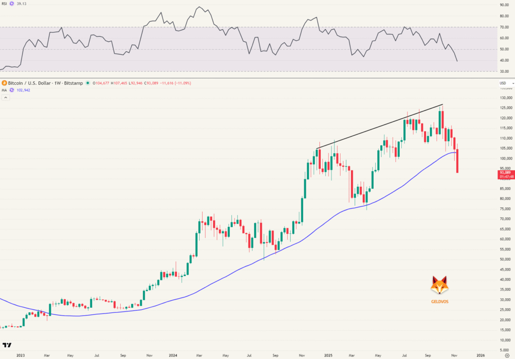 Image weekgrafiek bitcoin