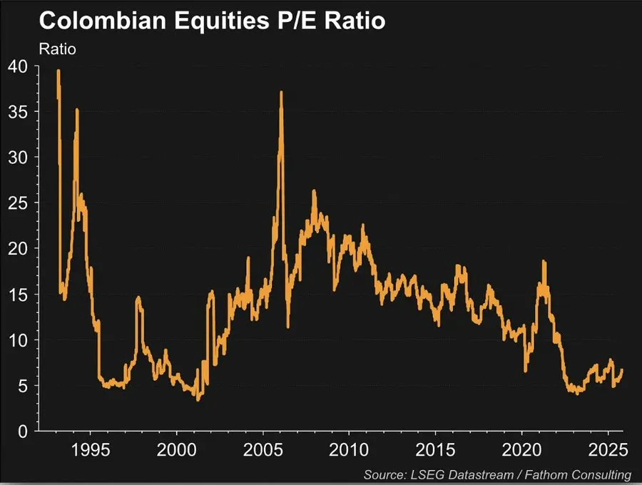Image Historische Koers/Winstverhouding Colombiaanse aandelen