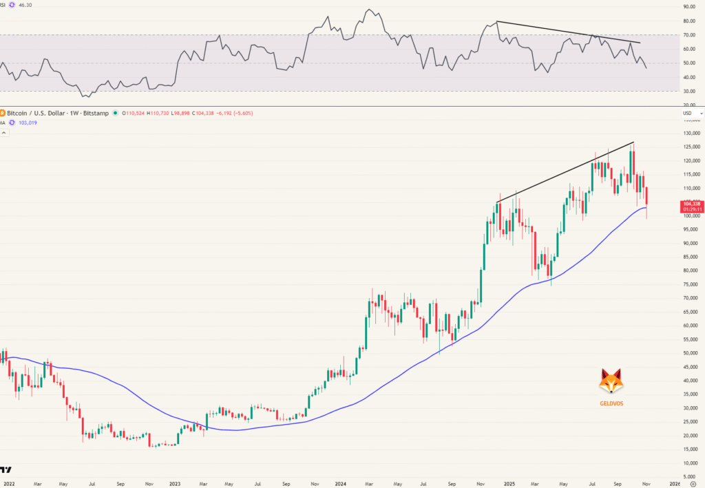 Image weekgrafiek bitcoin middellange termijn