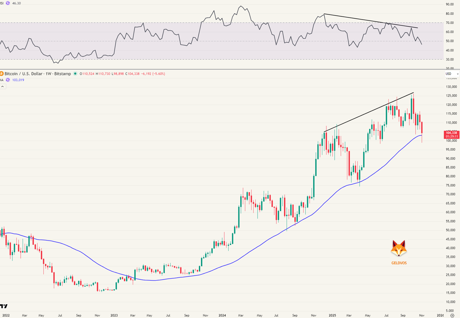 Beurscorrectie, verzwakkende economie & bitcoin op steun
