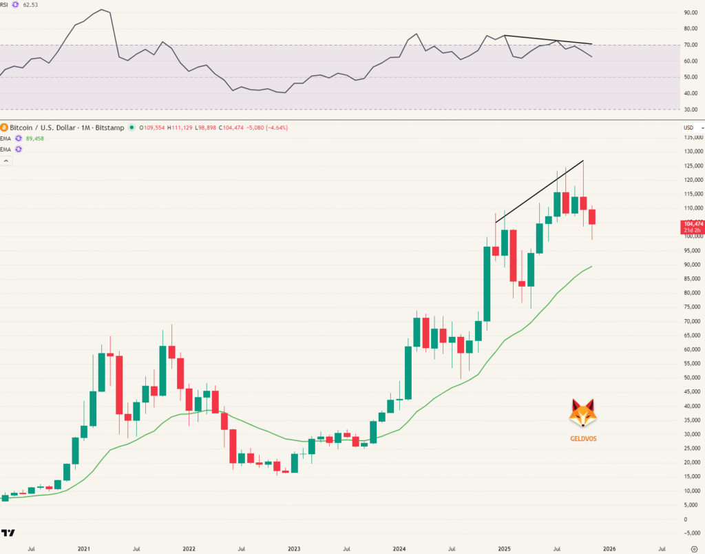 Bitcoin maandgrafiek langetermijn