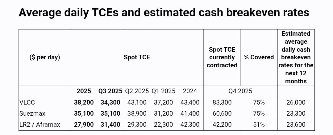Uit de Q3 resultaten van Frontline