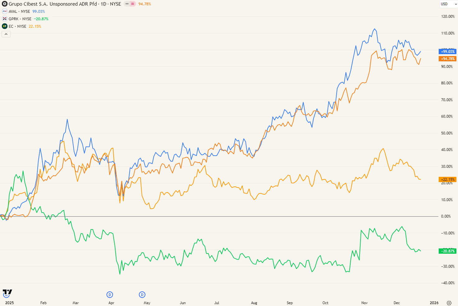 Vier Colombiaanse aandelen doorheen 2025