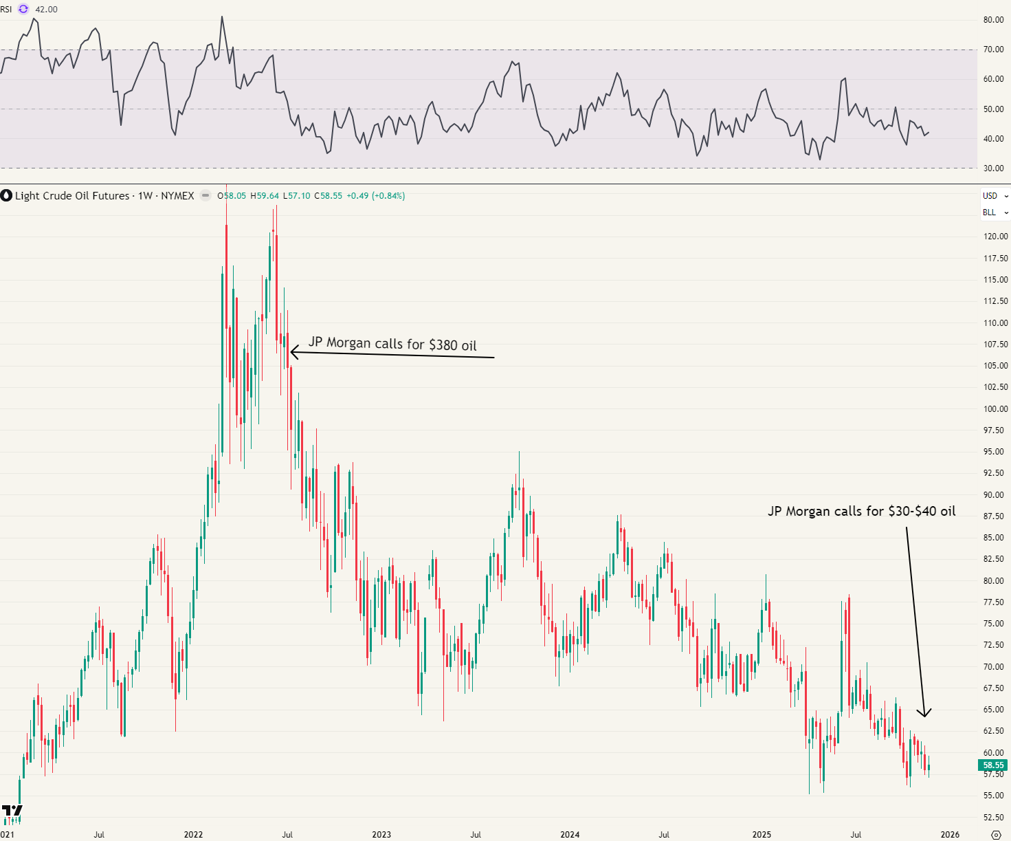 JP Morgan en voorspelling over olie. Even slecht als het IEA.