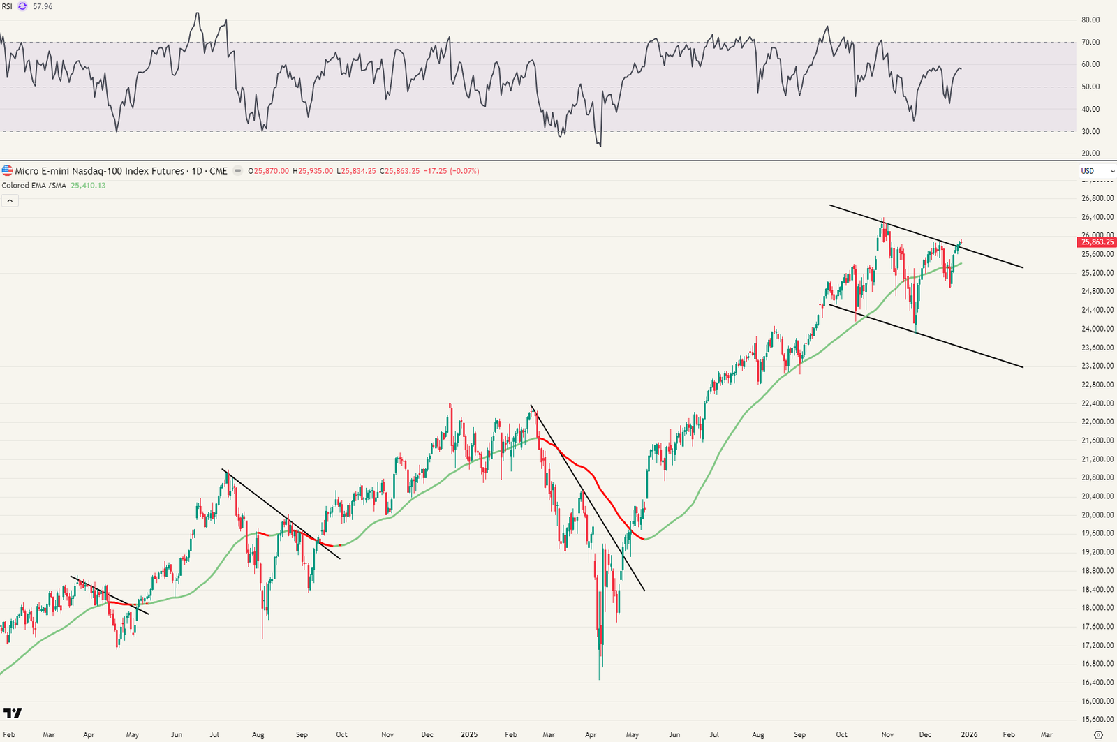 Bull flag voor de Nasdaq
