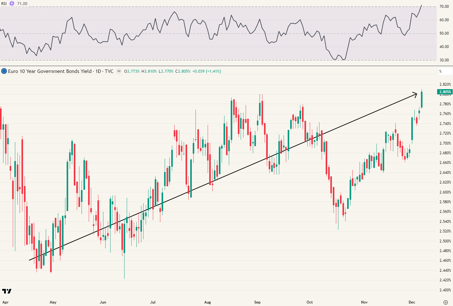 Intrest op 10-jarige Europese obligaties
