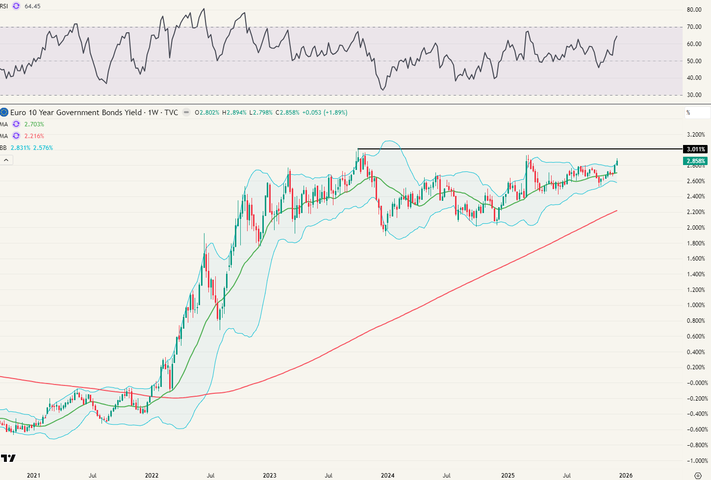 Een korf van Europese staatsobligaties op 10 jaar