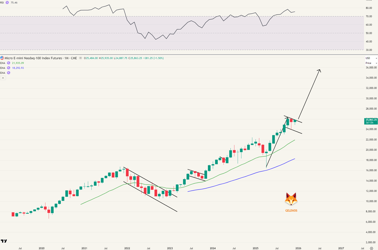 Nasdaq maandgrafiek - Snelle dotcom analogie - target +- k juli 2026