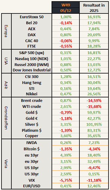 Beursprestatie week 49 (1 dec - 5 dec)