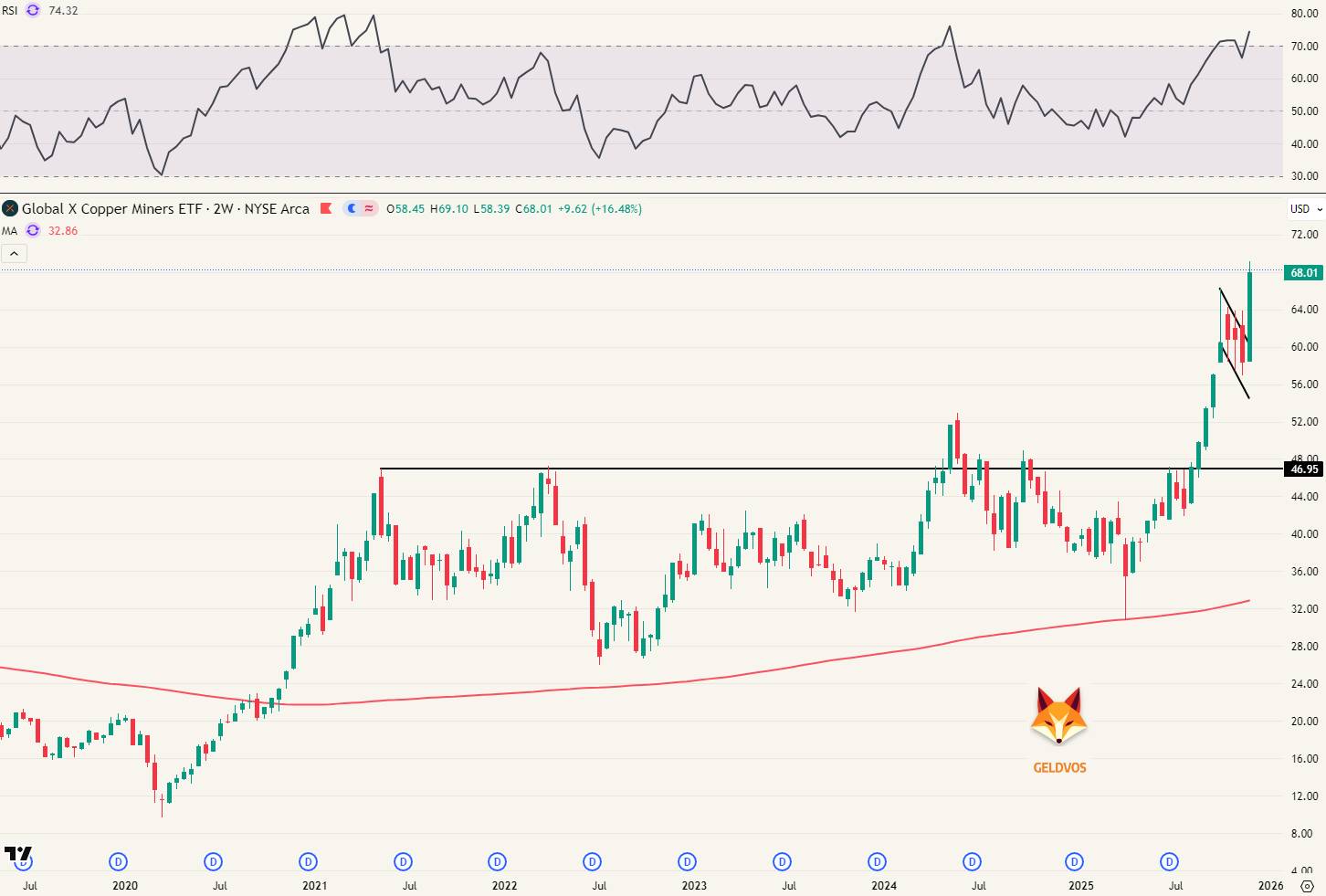COPX ETF - 2week grafiek