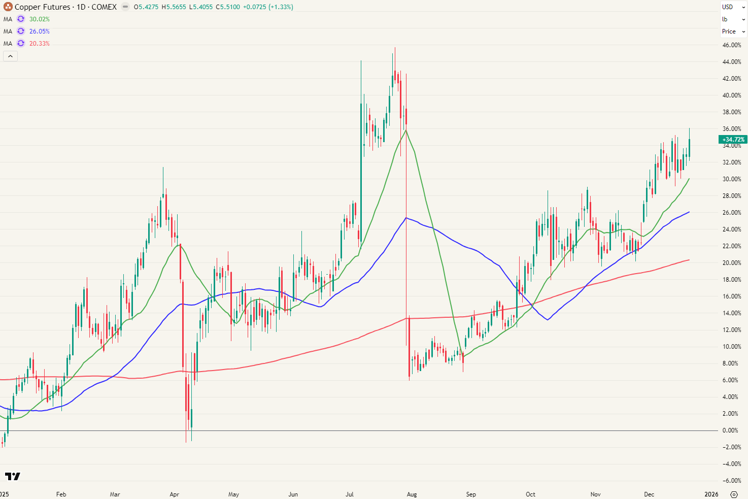 Koper futures ($) +34,72%