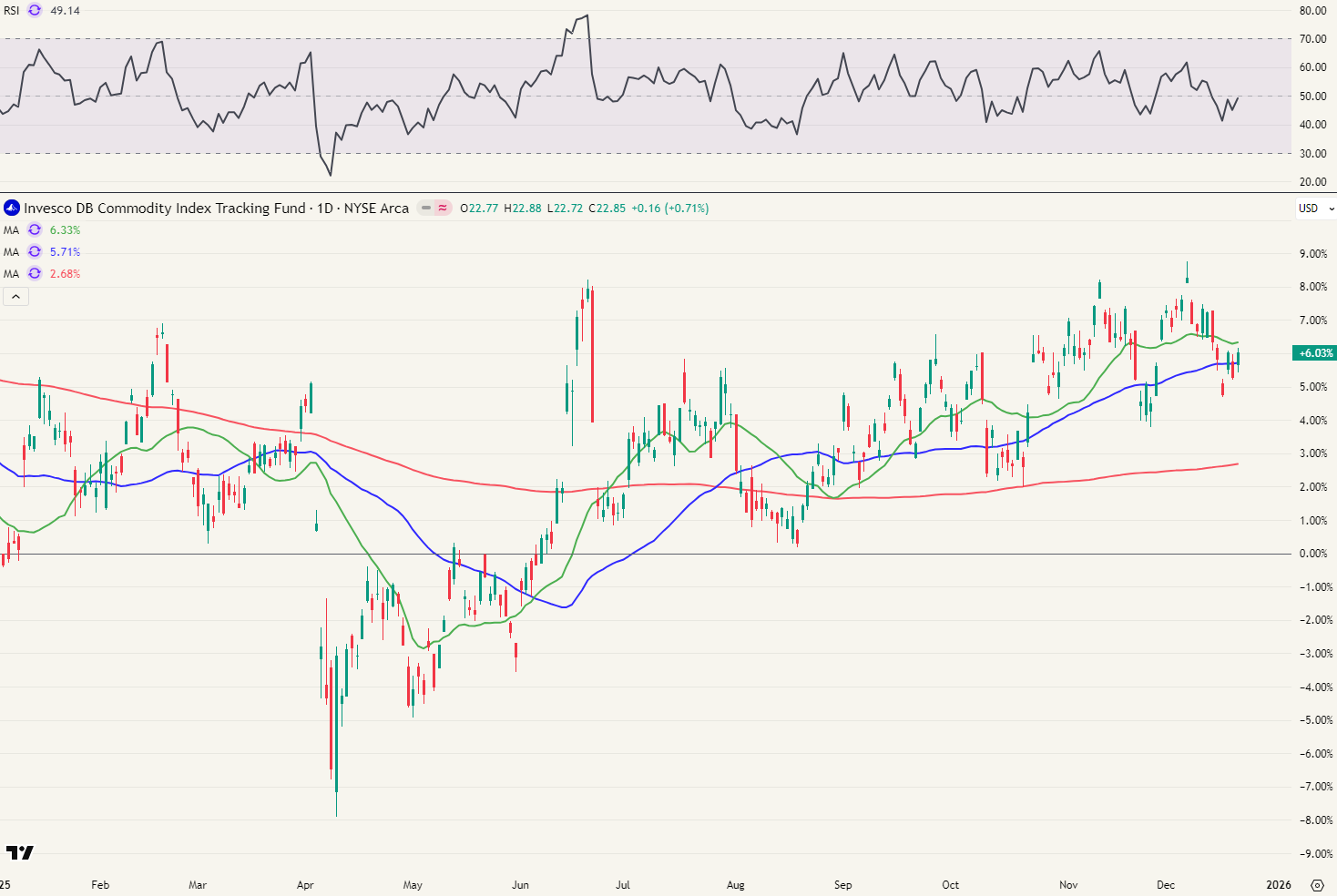 Invesco DB Commodity Index Tracking Fund