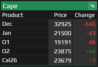 Capesize (dry bulk) prices