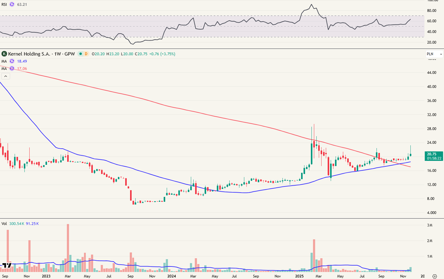 Kernel Holdings (Ticker KER op GPW / WSE - beurs van Warshaw)