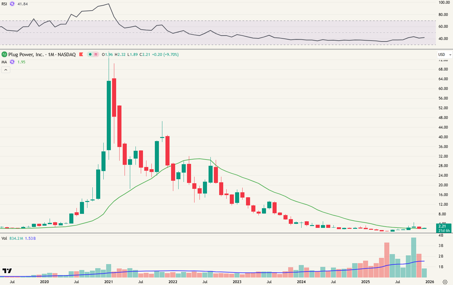 Plug Power - Maandgrafiek
