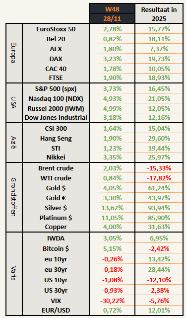Beursprestatie week 48 (24 nov - 28 nov)